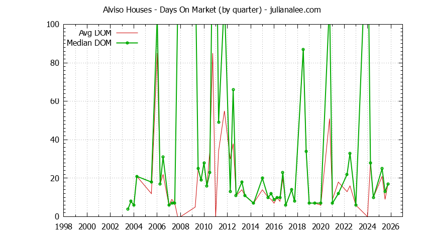 Quarterly Average Days On Market for Alviso Houses Sold Graph of the Quarterly Average Days On Market for Alviso Houses Sold