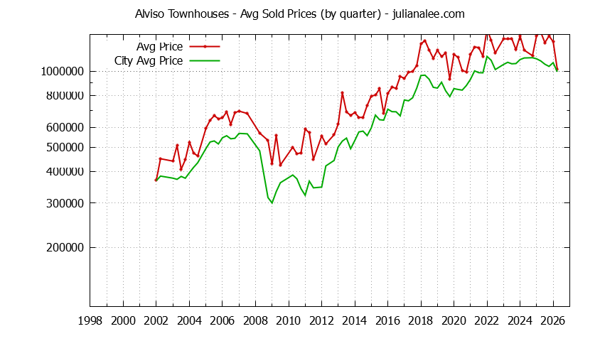 Quarterly Average Price of Alviso vs. San Jose Townhouses Sold Graph of the Quarterly Average Price of Alviso vs. San Jose Townhouses Sold