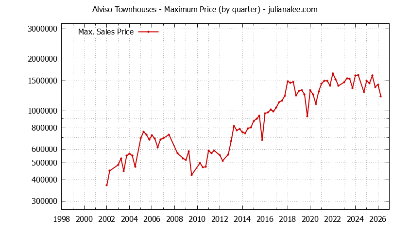 Quarterly Maximum Price for Alviso Townhouses Sold Graph of the Quarterly Maximum Price for Alviso Townhouses Sold