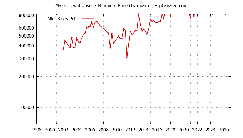 Quarterly Minimum Price for Alviso Townhouses Sold Graph of the Quarterly Minimum Price for Alviso Townhouses Sold