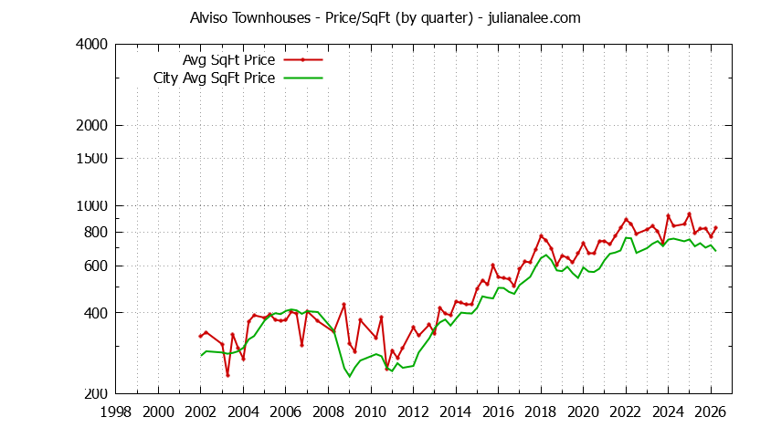 Quarterly Average Price Per Square Foot for Alviso vs. San Jose Townhouses Sold Graph of the Quarterly Average Price Per Square Foot for Alviso vs. San Jose Townhouses Sold