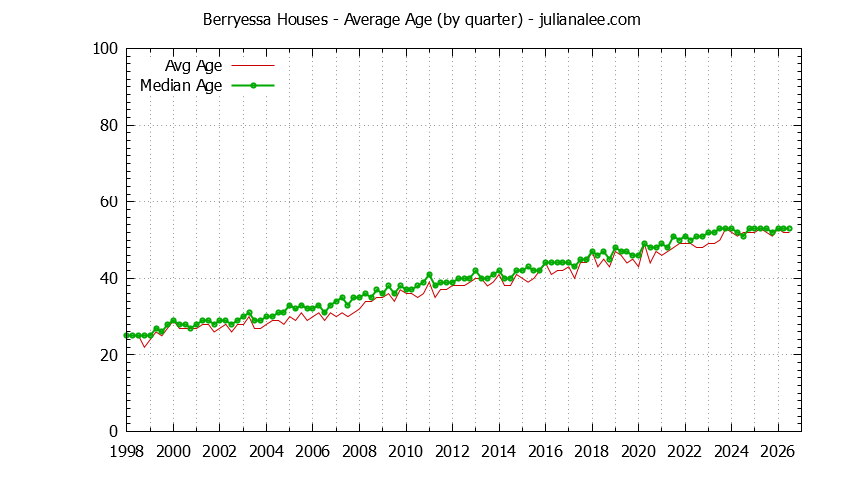 Quarterly Average Age of Berryessa Houses Sold Graph of the Quarterly Average Age of Berryessa Houses Sold
