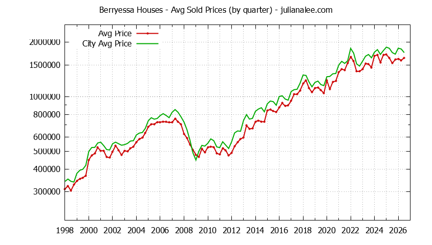 Quarterly Average Price of a Berryessa Home Quarterly Average Price of a Berryessa Home