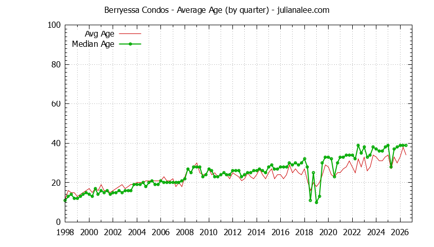 Quarterly Average Age of Berryessa Condos Sold Graph of the Quarterly Average Age of Berryessa Condos Sold