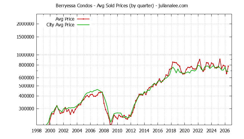 Quarterly Average Price of Berryessa vs. San Jose Condos Sold Graph of the Quarterly Average Price of Berryessa vs. San Jose Condos Sold