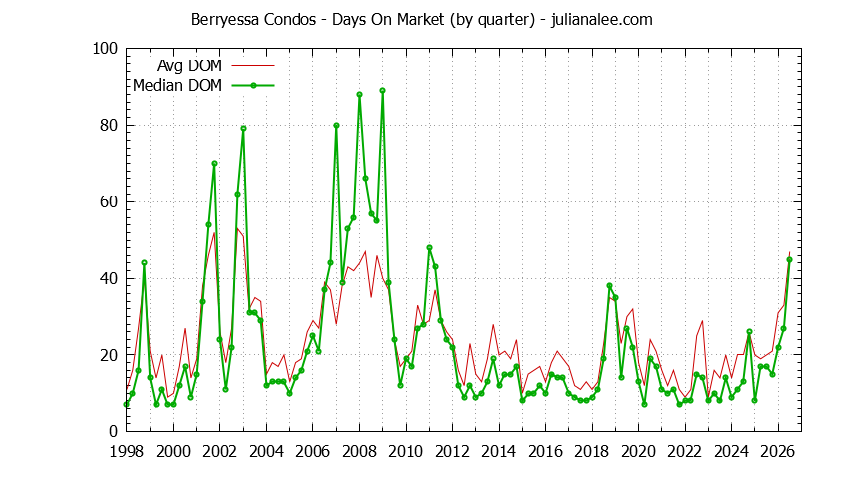 Quarterly Average Days On Market for Berryessa Condos Sold Graph of the Quarterly Average Days On Market for Berryessa Condos Sold