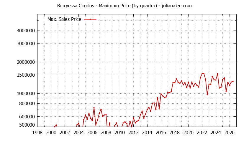 Quarterly Maximum Price for Berryessa Condos Sold Graph of the Quarterly Maximum Price for Berryessa Condos Sold