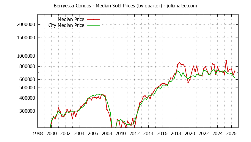 Quarterly Median Price of Berryessa vs. San Jose Condos Sold Graph of the Quarterly Median Price of Berryessa vs. San Jose Condos Sold