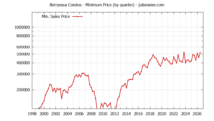 Quarterly Minimum Price for Berryessa Condos Sold Graph of the Quarterly Minimum Price for Berryessa Condos Sold