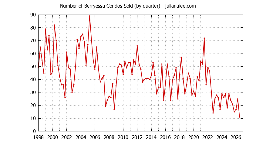 Quarterly Number of San Jose Condos Sold Graph of the Quarterly Number of San Jose Condos Sold