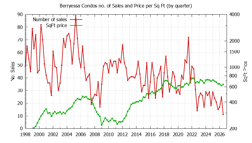 Quarterly Number & Price Per SqFt of Berryessa Condos Sold Graph of the Quarterly Number & Price Per SqFt of Berryessa Condos Sold