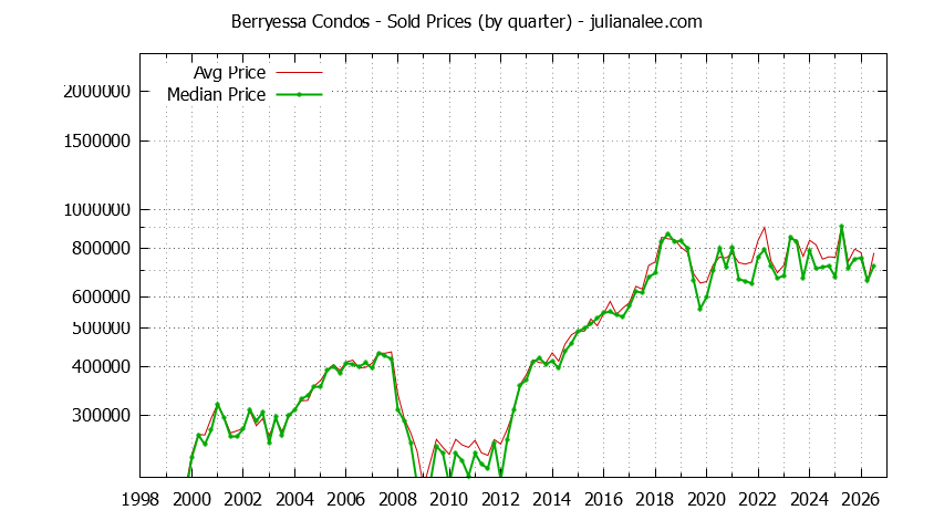 Quarterly Average and Median Price of Berryessa Condos Sold Graph of the Quarterly Average and Median Price of Berryessa Condos Sold