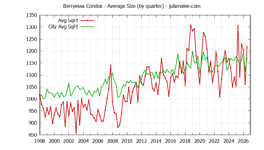 Quarterly Average Size of Berryessa vs. San Jose Condos Sold Graph of the Quarterly Average Size of Berryessa vs. San Jose Condos Sold