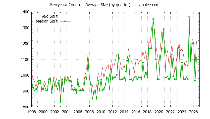 Quarterly Average Size of Berryessa Condos Sold Graph of the Quarterly Average Size of Berryessa Condos Sold