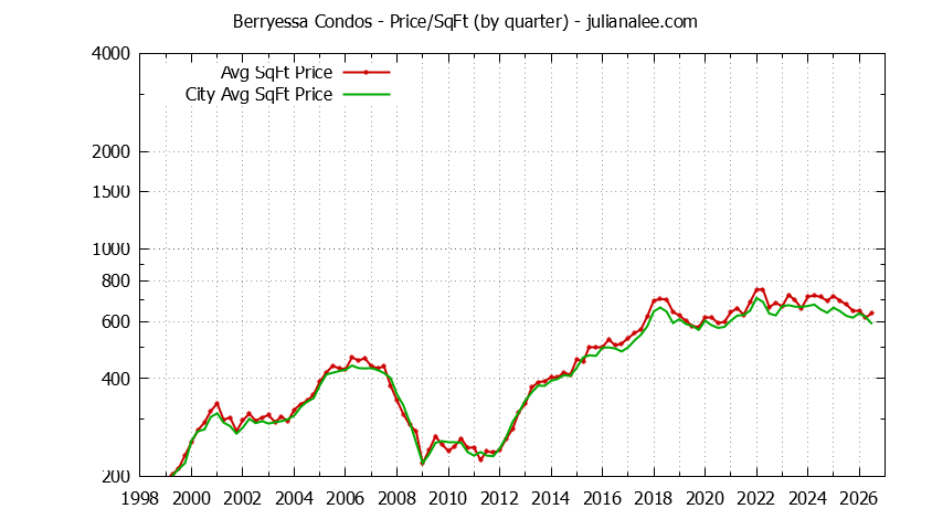 Quarterly Average Price Per Square Foot for Berryessa vs. San Jose Condos Sold Graph of the Quarterly Average Price Per Square Foot for Berryessa vs. San Jose Condos Sold