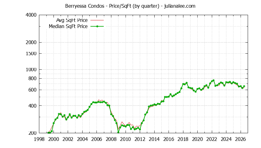 Quarterly Average Price Per Square Foot for Berryessa Condos Sold Graph of the Quarterly Average Price Per Square Foot for Berryessa Condos Sold