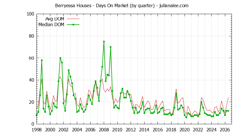 Quarterly Average Days On Market for Berryessa Houses Sold Graph of the Quarterly Average Days On Market for Berryessa Houses Sold