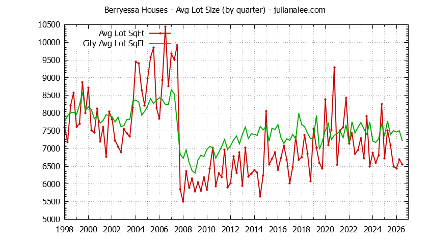 Quarterly Average Lot Size of Berryessa vs. San Jose Houses Sold Graph of the Quarterly Average Lot Size of Berryessa vs. San Jose Houses Sold