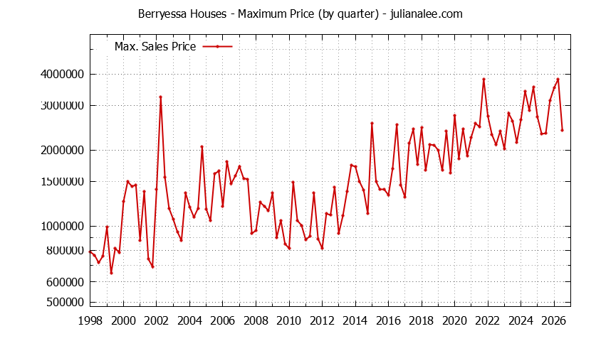 Quarterly Maximum Price for Berryessa Houses Sold Graph of the Quarterly Maximum Price for Berryessa Houses Sold
