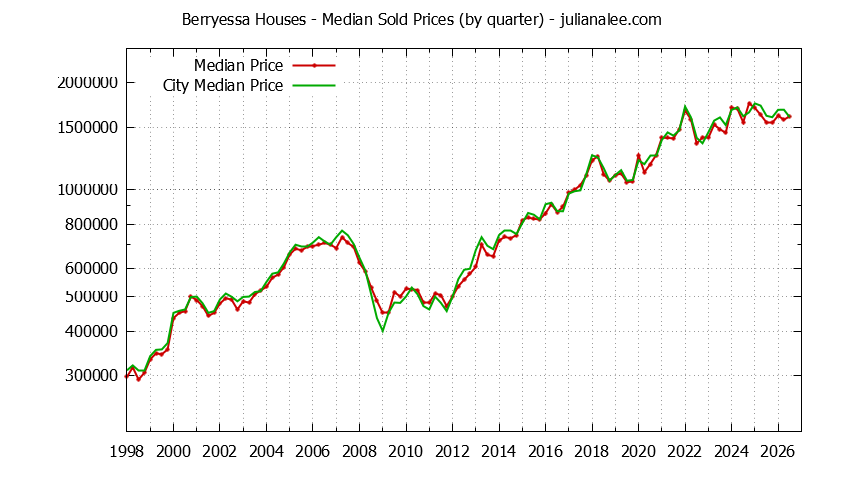 Quarterly Median Price of a Berryessa Home Quarterly Median Price of a Berryessa Home