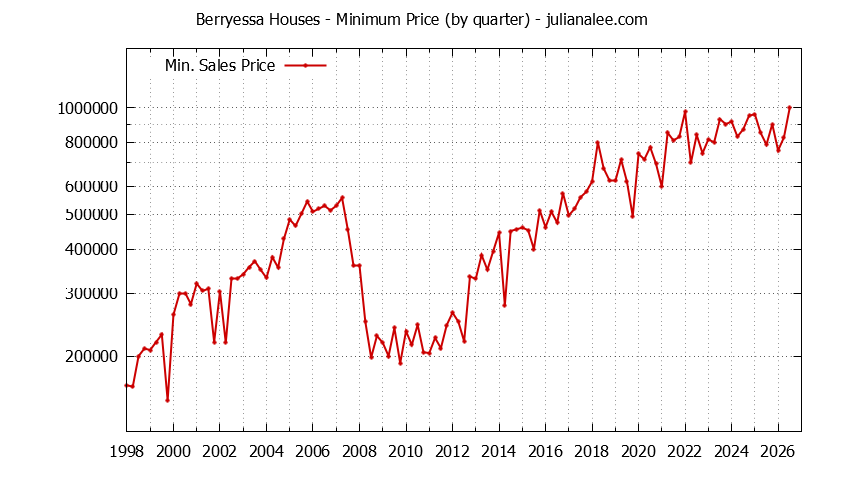 Quarterly Minimum Price of Berryessa Houses Sold Graph of the Quarterly Minimum Price for Berryessa Houses Sold