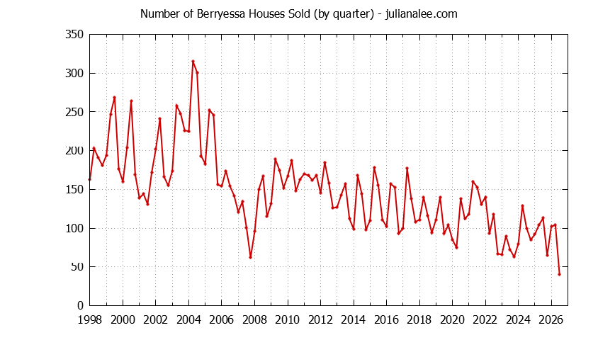 Quarterly Number of Berryessa Houses Sold Graph of the Quarterly Number of Berryessa Houses Sold