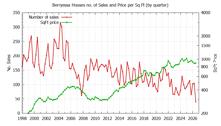 Quarterly Number of Sales vs. Price Per SqFt for Berryessa Houses Sold Graph of the Quarterly Number of Sales vs. Price Per SqFt for Berryessa Houes Sold