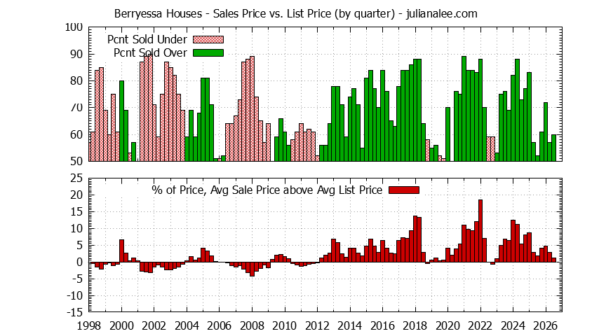 Quarterly Average Sales Price vs. List Price for Berryessa Houses Graph of the Quarterly Average Sales Price vs. List Price for Berryessa Houses