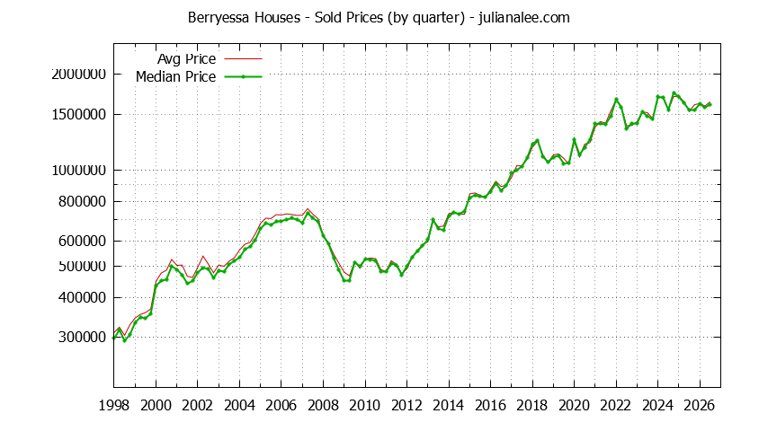 Quarterly Median and Average Price of a Berryessa Home Quarterly Median and Average Price of a Berryessa Home