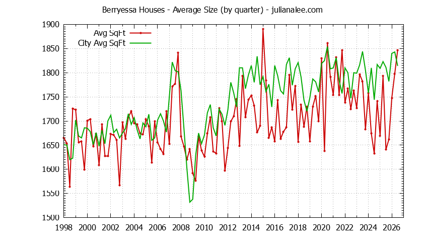 Quarterly Average Size of Berryessa vs. San Jose Houses Sold Graph of the Quarterly Average Size of Berryessa vs. San Jose Houses Sold
