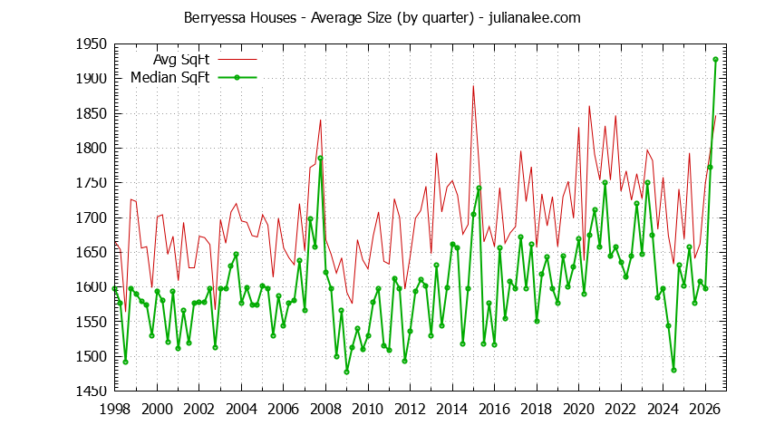 Quarterly Average Size of Berryessa Houses Sold Graph of the Quarterly Average Size of Berryessa Houses Sold