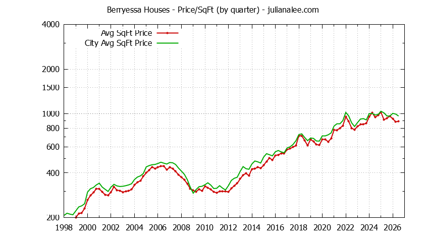 Quarterly Average Price Per Square Foot for Berryessa & San Jose Houses Sold Graph of the Quarterly Average Price Per Square Foot for Berryessa & San Jose Homes