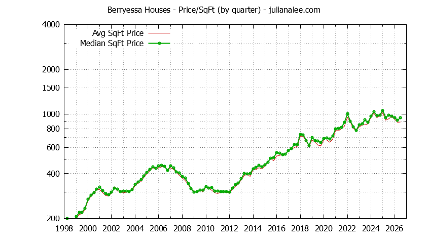 Monthly Average Price Per Square Foot for San Jose Houses Sold Graph of the Average Quarterly Price Per Square Foot for Berryessa & San Jose Homes