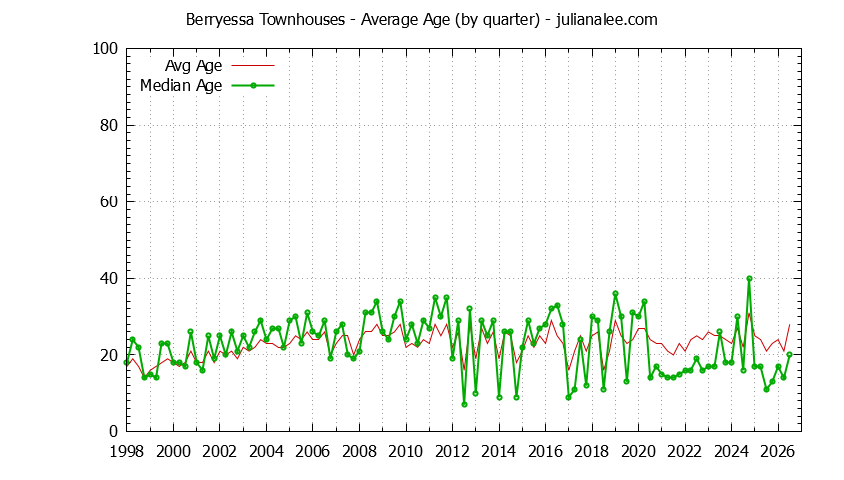 Quarterly Average Age of Berryessa Townhouses Sold Graph of the Quarterly Average Age of Berryessa Townhouses Sold