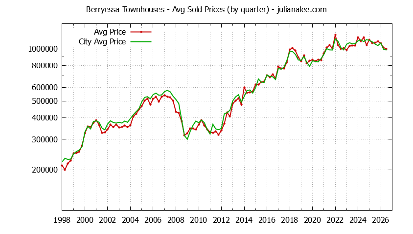 Quarterly Average Price of Berryessa vs. San Jose Townhouses Sold Graph of the Quarterly Average Price of Berryessa vs. San Jose Townhouses Sold