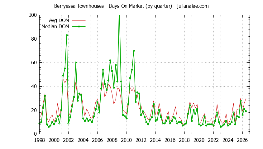 Quarterly Average Days On Market for Berryessa Townhouses Sold Graph of the Quarterly Average Days On Market for Berryessa Townhouses Sold