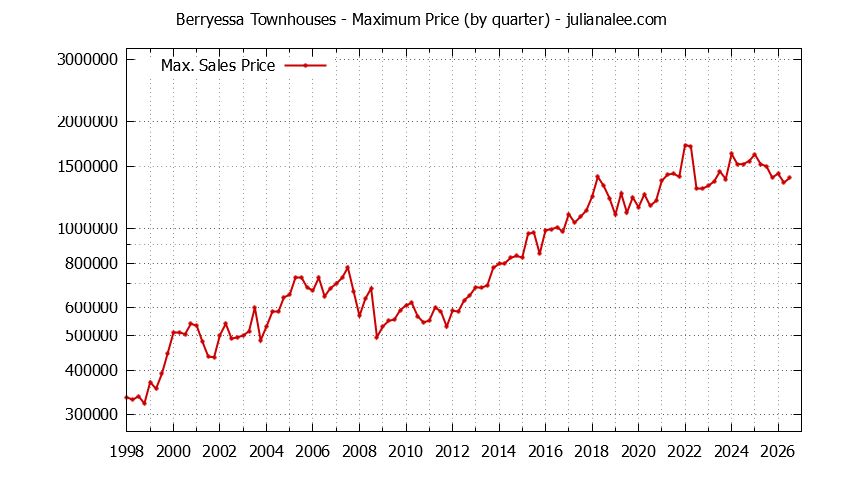 Quarterly Maximum Price for Berryessa Townhouses Sold Graph of the Quarterly Maximum Price for Berryessa Townhouses Sold