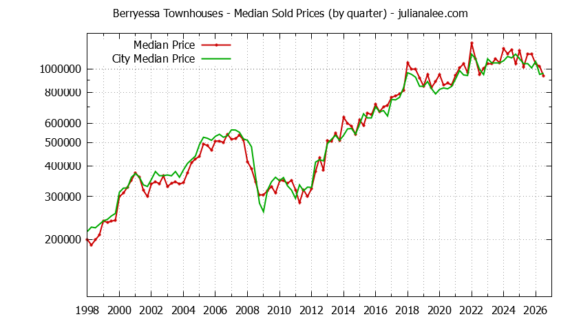 Quarterly Median Price of Berryessa vs. San Jose Townhouses Sold Graph of the Quarterly Median Price of Berryessa vs. San Jose Townhouses Sold