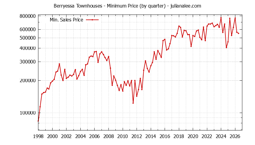 Quarterly Minimum Price for Berryessa Townhouses Sold Graph of the Quarterly Minimum Price for Berryessa Townhouses Sold