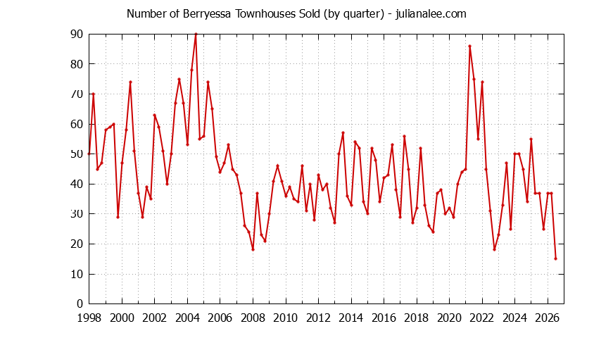 Quarterly Number of San Jose Townhouses Sold Graph of the Quarterly Number of San Jose Townhouses Sold