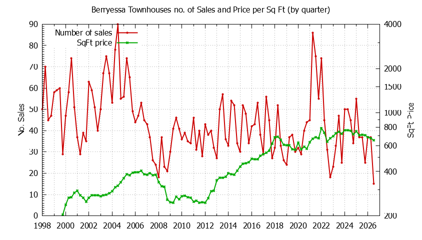 Quarterly Number & Price Per SqFt of Berryessa Townhouses Sold Graph of the Quarterly Number & Price Per SqFt of Berryessa Townhouses Sold