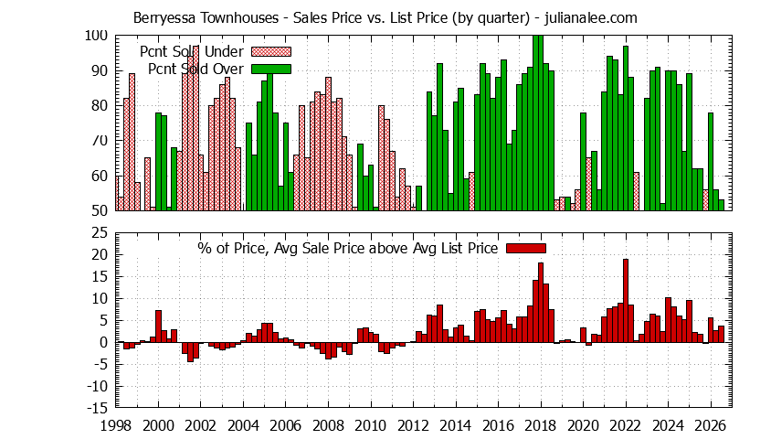 Quarterly Average Sales Price vs. List Price for Berryessa Townhouses Graph of the Quarterly Sales Price vs. List Price for Berryessa Townhouses