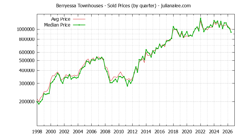 Quarterly Average and Median Price of Berryessa Townhouses Sold Graph of the Quarterly Average and Median Price of Berryessa Townhouses Sold