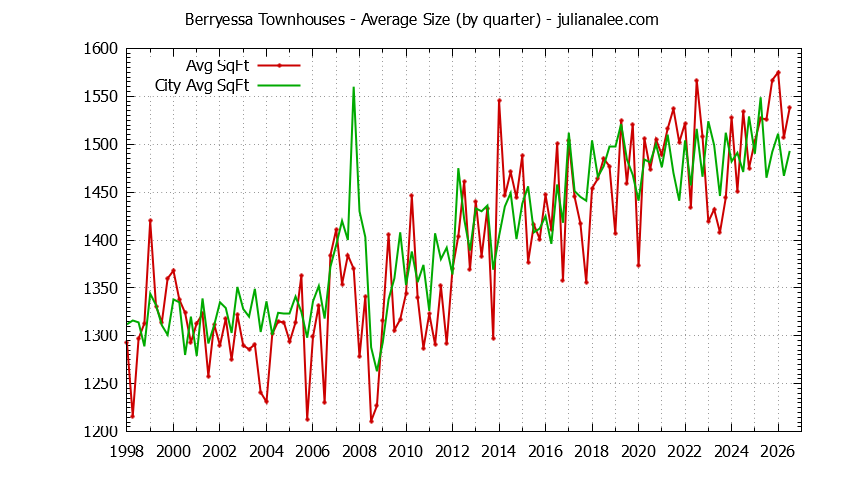 Quarterly Average Size of Berryessa vs. San Jose Townhouses Sold Graph of the Quarterly Average Size of Berryessa vs. San Jose Townhouses Sold