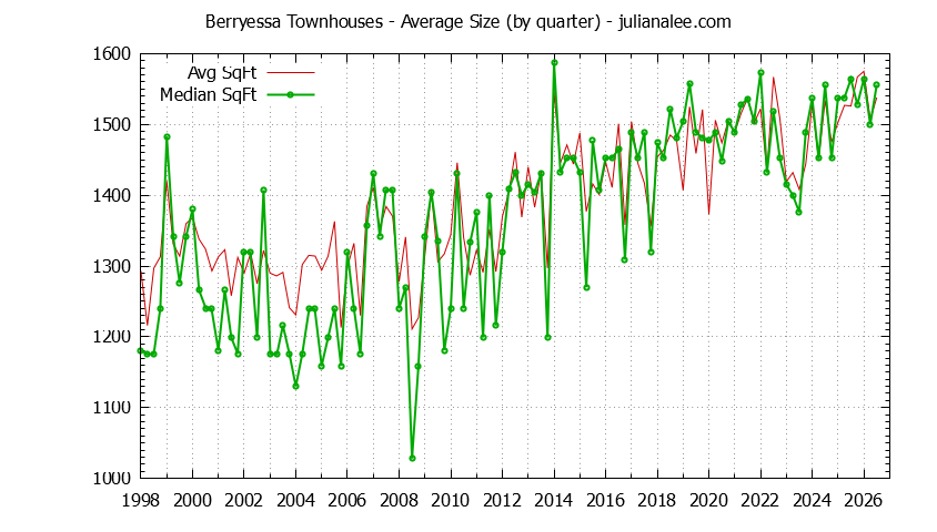 Quarterly Average Size of Berryessa Townhouses Sold Graph of the Quarterly Average Size of Berryessa Townhouses Sold