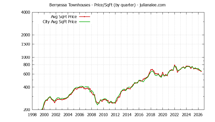 Quarterly Average Price Per Square Foot for Berryessa vs. San Jose Townhouses Sold Graph of the Quarterly Average Price Per Square Foot for Berryessa vs. San Jose Townhouses Sold