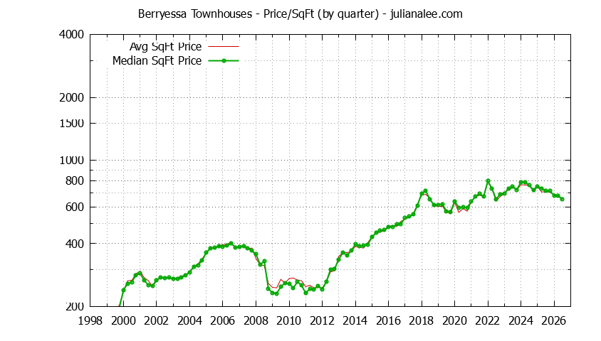 Quarterly Average Price Per Square Foot for Berryessa Townhouses Sold Graph of the Quarterly Average Price Per Square Foot for Berryessa Townhouses Sold