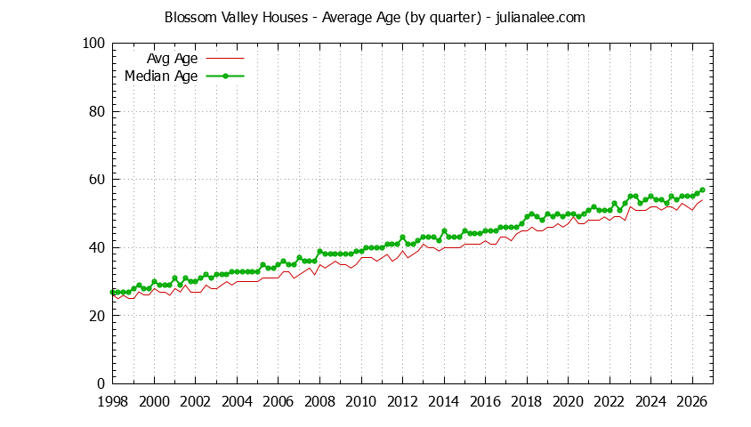 Quarterly Average Age of Blossom Valley Houses Sold Graph of the Quarterly Average Age of Blossom Valley Houses Sold
