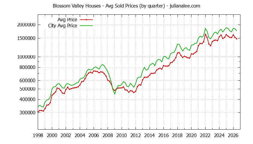 Quarterly Average Price of a Blossom Valley Home Quarterly Average Price of a Blossom Valley Home