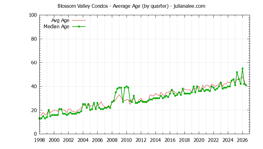 Quarterly Average Age of Blossom Valley Condos Sold Graph of the Quarterly Average Age of Blossom Valley Condos Sold